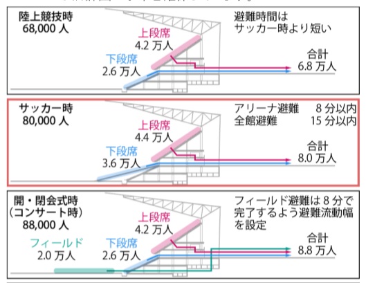 新国立競技場のキャパはどれくらい 座席のレイアウトは フェスセト