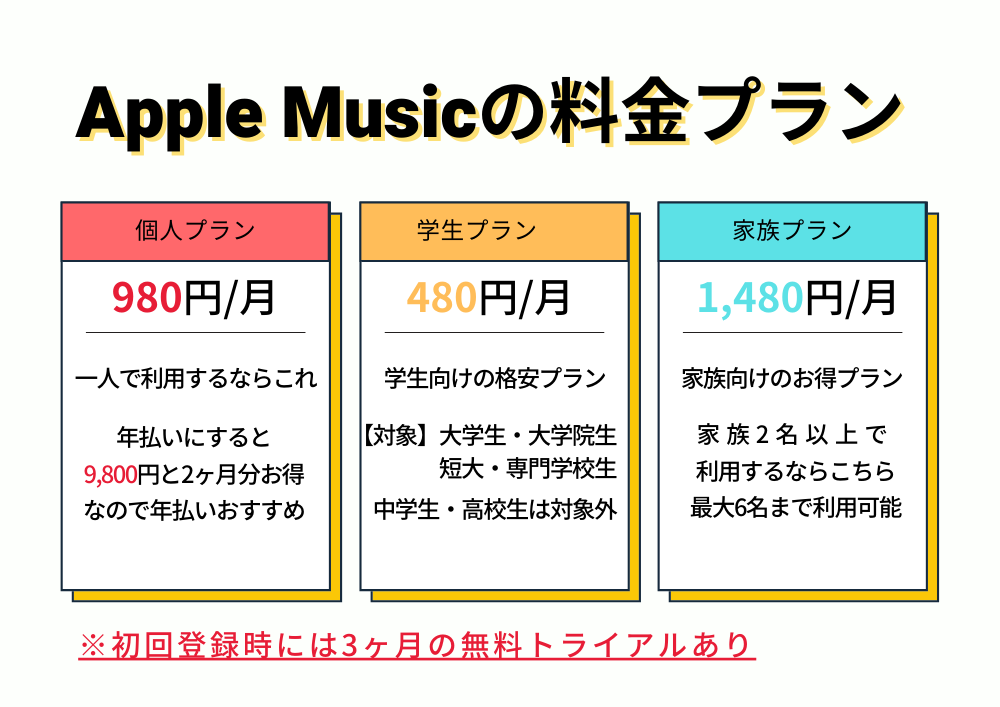 Apple Musicの料金プラン